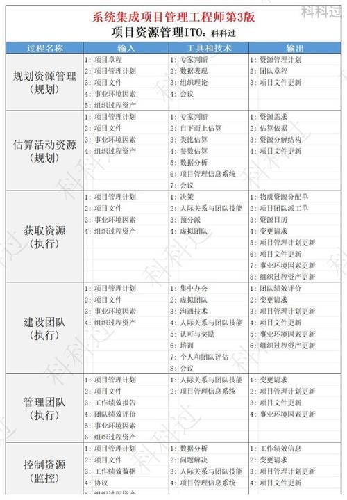 系統(tǒng)集成項(xiàng)目管理工程師第3版ito圖完整版